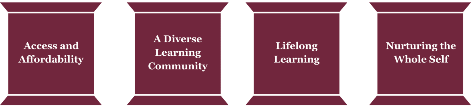 A series of columns illustrating our commitment to Access and Affordability, A Diverse Learning Community, Lifelong Learning, and Nurturing the Whole Self