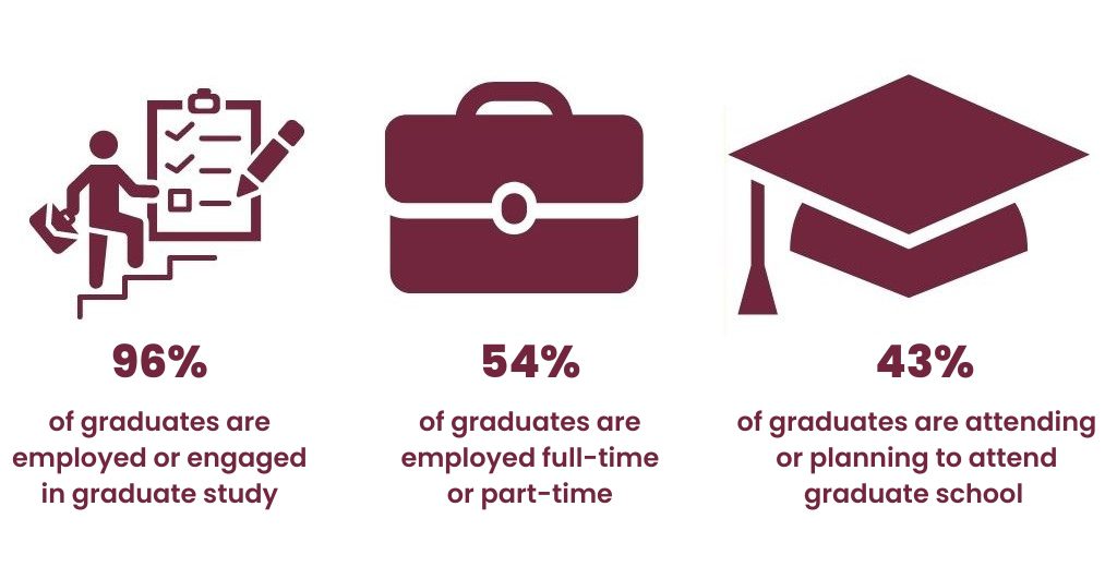 96% of graduates are employed or engaged in graduate study 54% of graduates are employed full-time or part-time 43% of graduates are attending or planning to attend graduate school